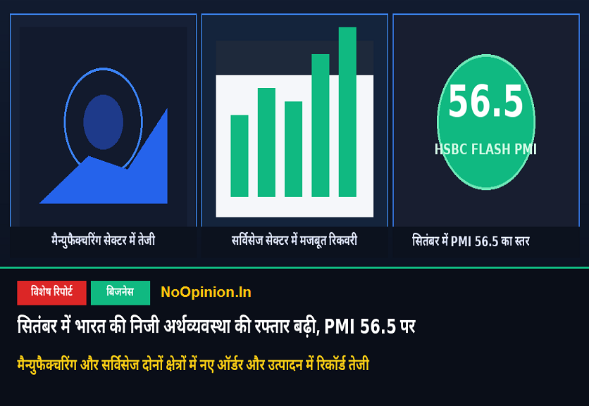 bijaness september mein bharat ki niji arthvyavastha ki raftaar badhi, PMI 56.5 par